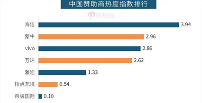 海信强势领跑世界杯“中国赞助队”